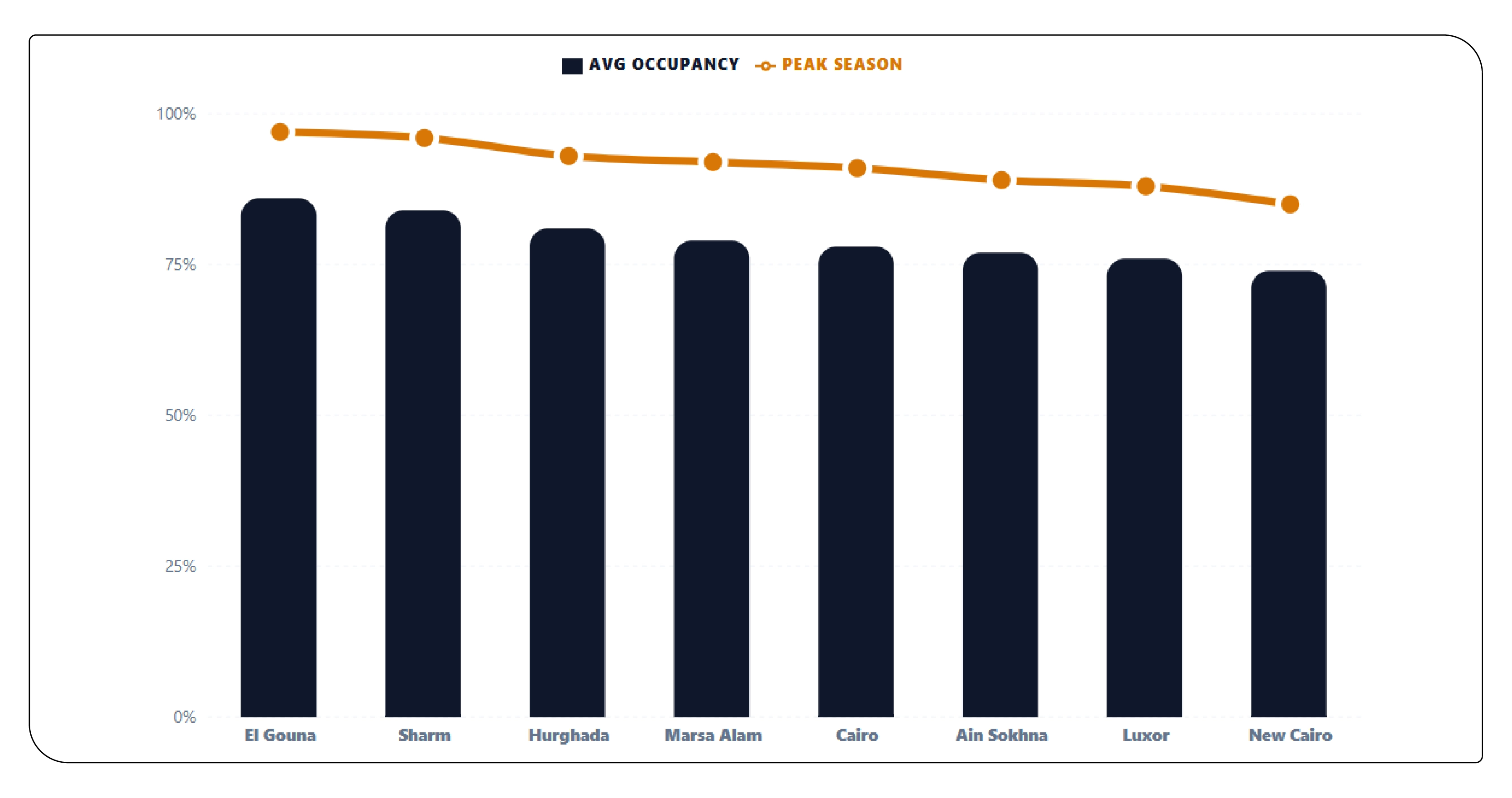 Hotel Occupancy Trends Across Egypt